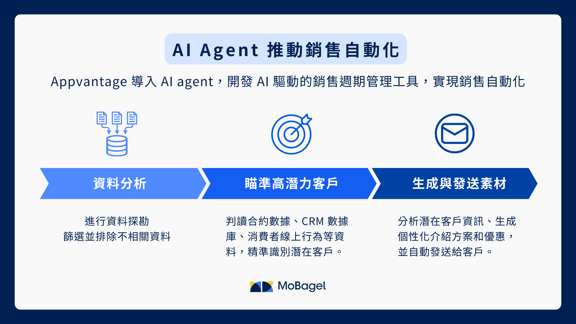 AI Agent 推動銷售自動化：找商機、客製化溝通