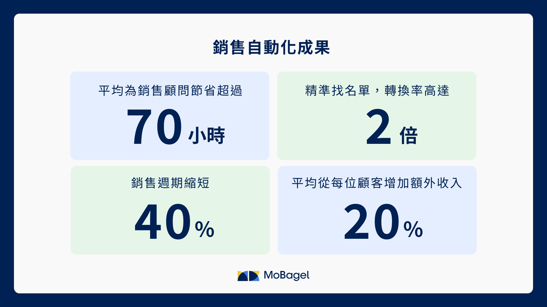 銷售自動化成果：縮短銷售週期、提升兩倍轉換