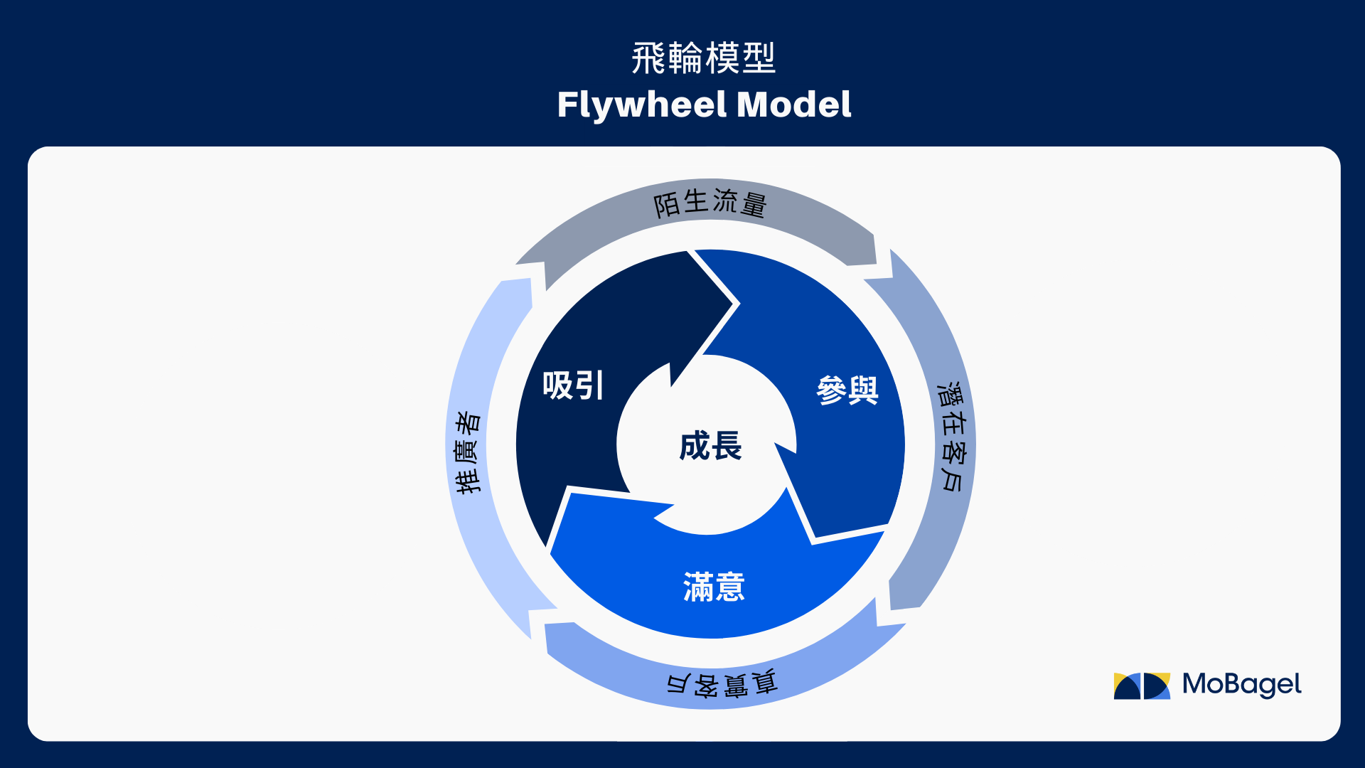 飛輪模型