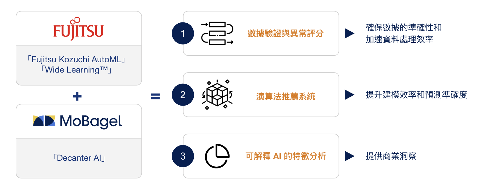 Decanter AI 新技術加速建構 AI 金融風控平台
