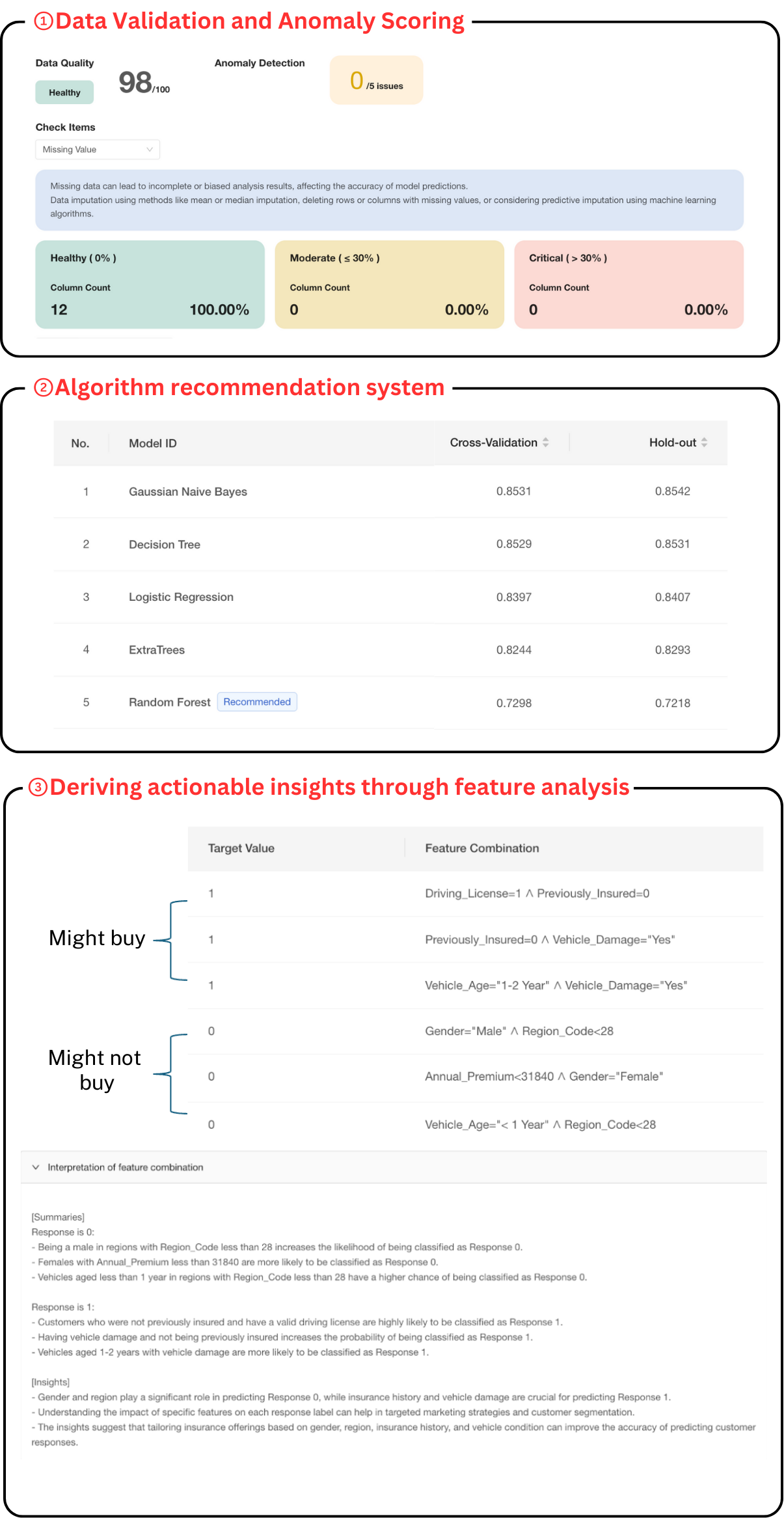 An example of Decanter AI being used to predict car insurance purchasing behavior