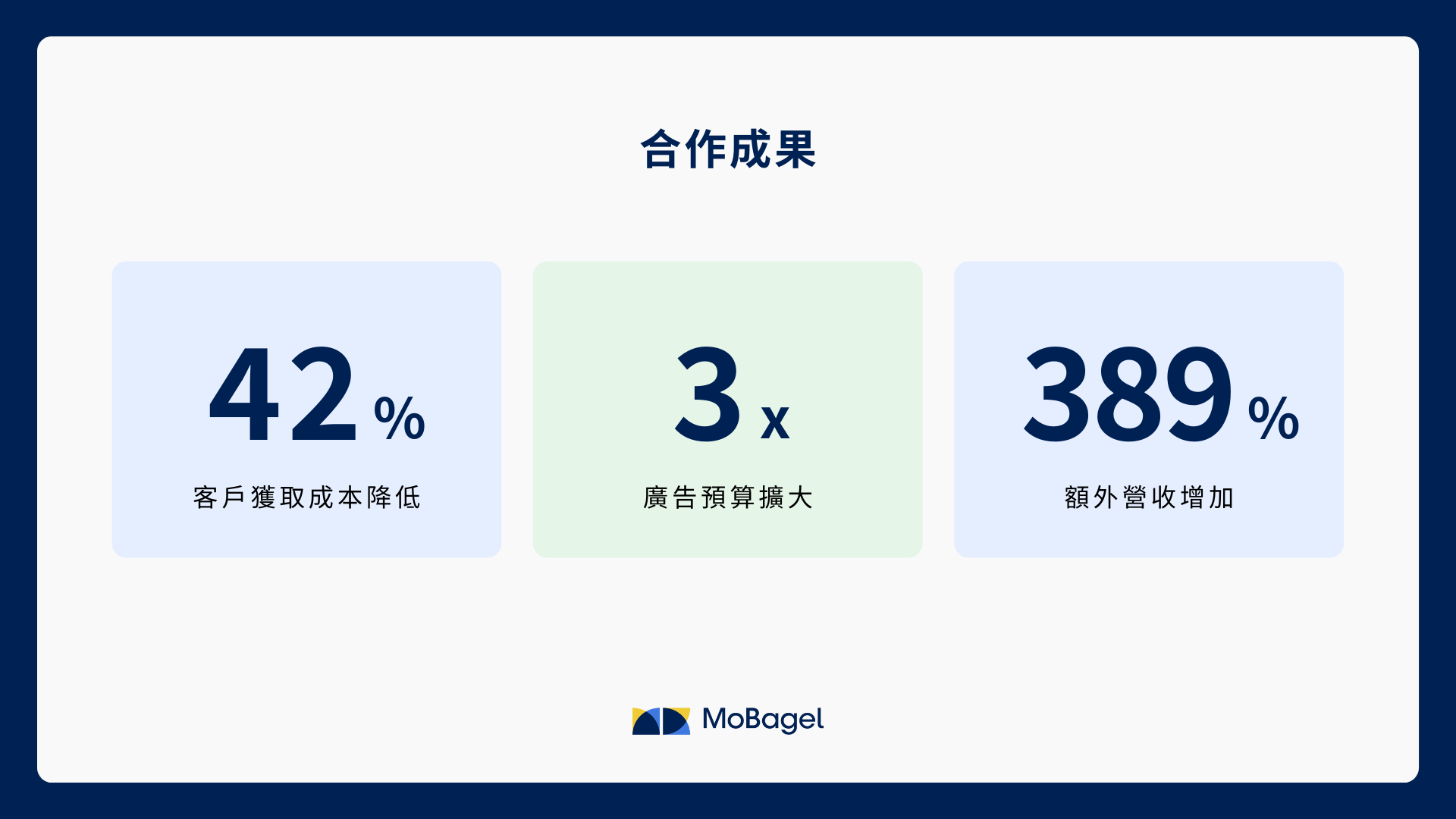 Quad Lock 獲客降低 42%、營收成長超過 389%
